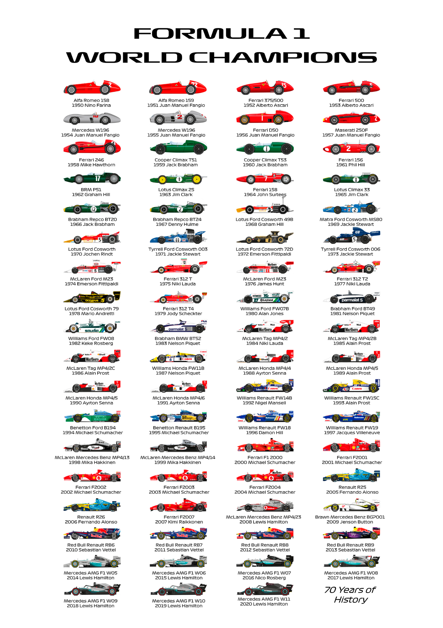 F1 World Champions 1950-2020 | Iconic Cars & Drivers Timeline